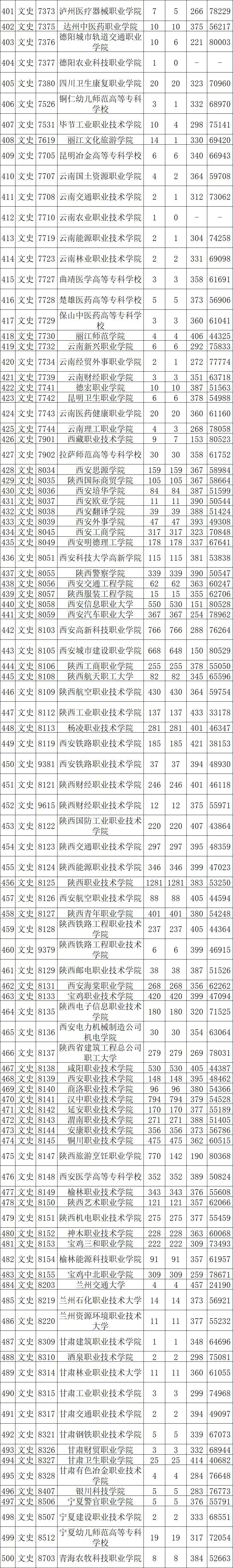 2024年陜西專科學校排名及分數(shù)線-圖1