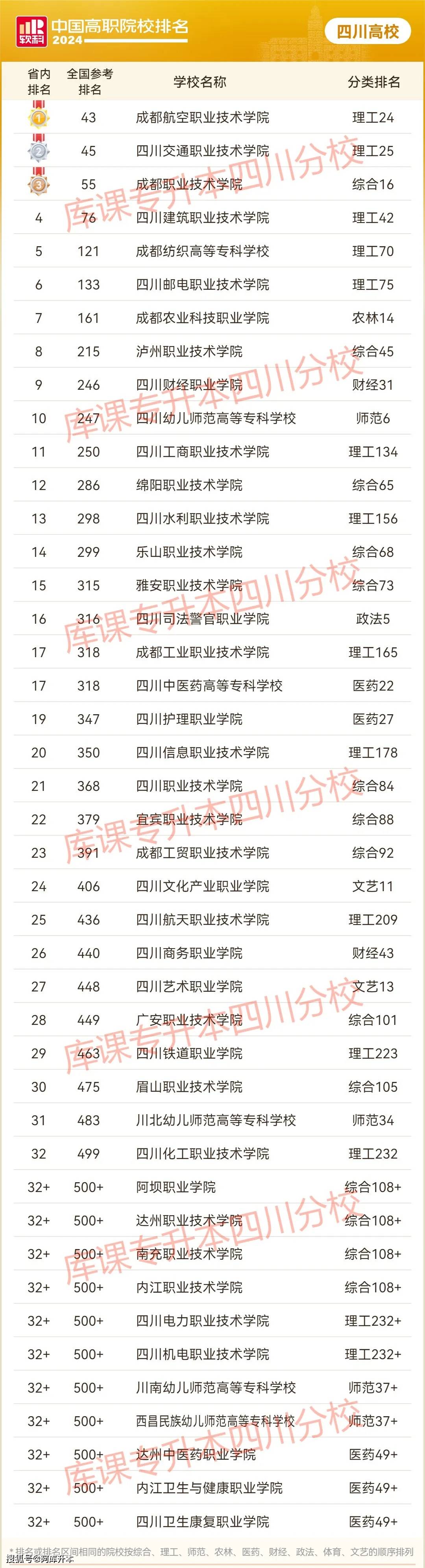 2024年四川公辦?？茖W校排名及分數線-圖1