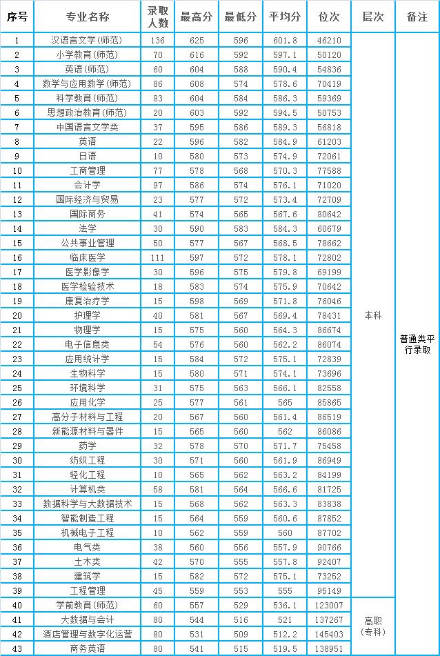 2024年紹興文理學院排名-圖1