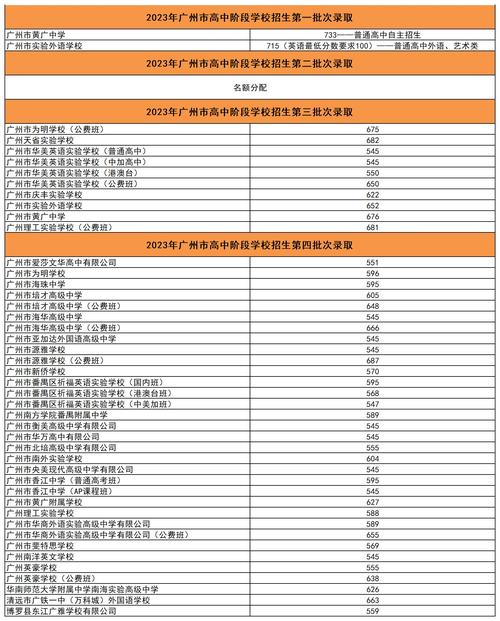 2024年廣州高考錄取分數線-圖1