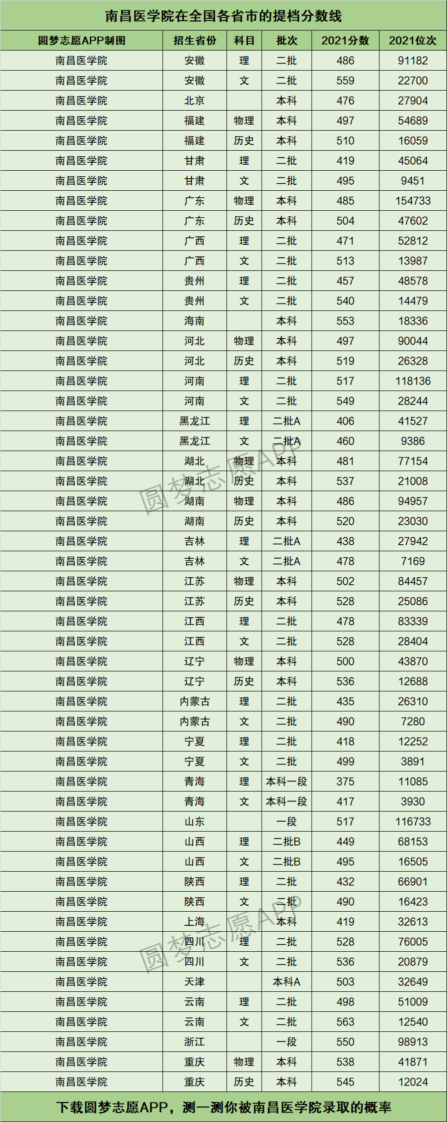 2024年南昌醫學院專科錄取分數線-圖1