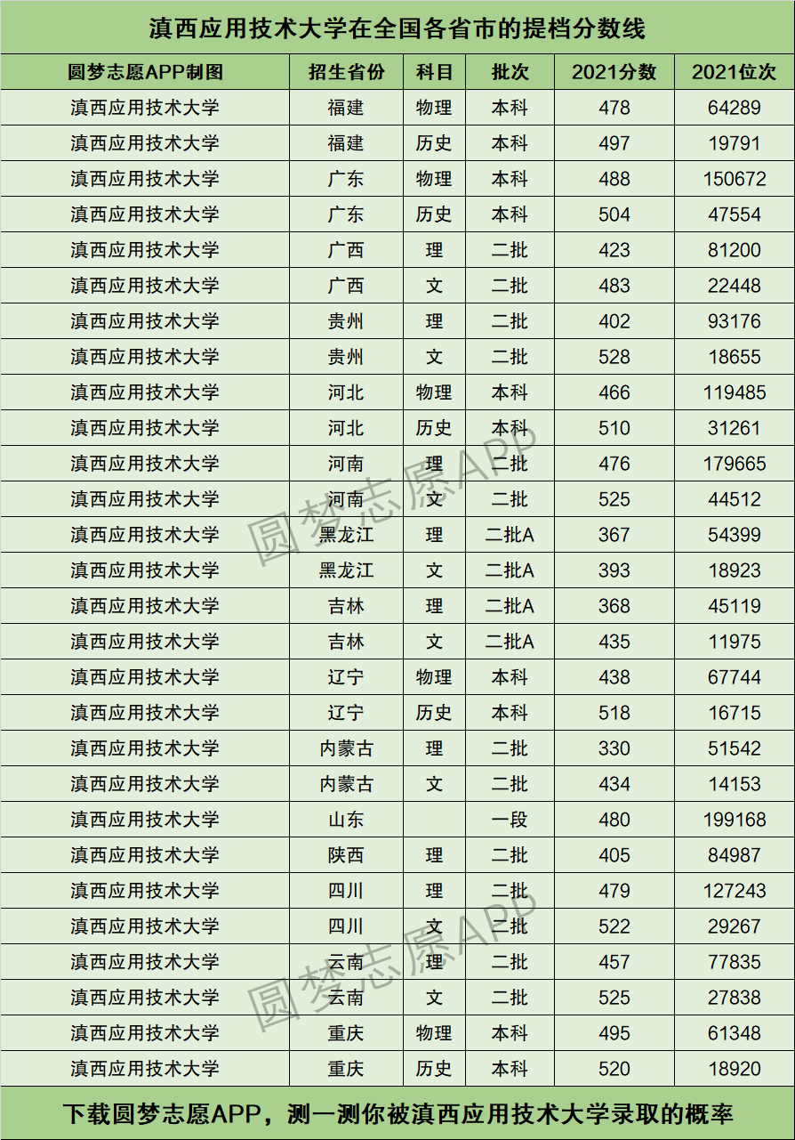 2024年滇西應用技術大學錄取分數線-圖1