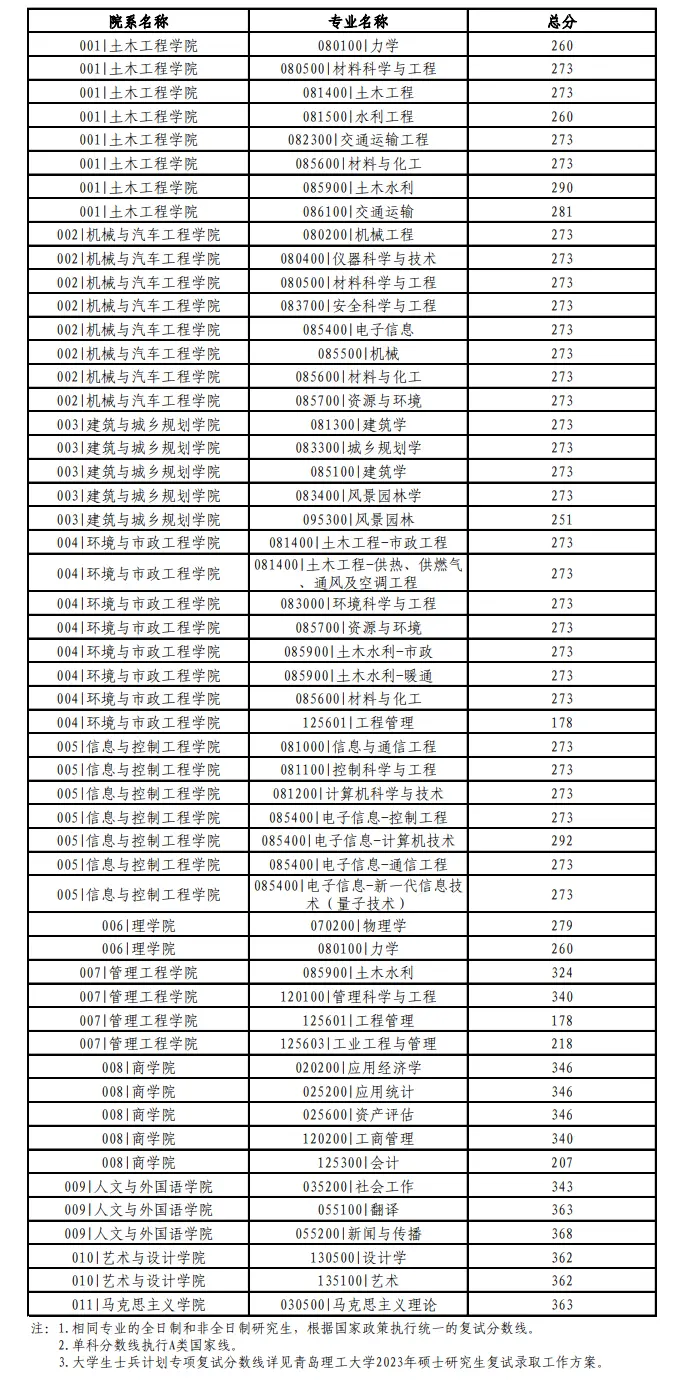 2024年青島理工大學(xué)臨沂校區(qū)分?jǐn)?shù)線-圖1