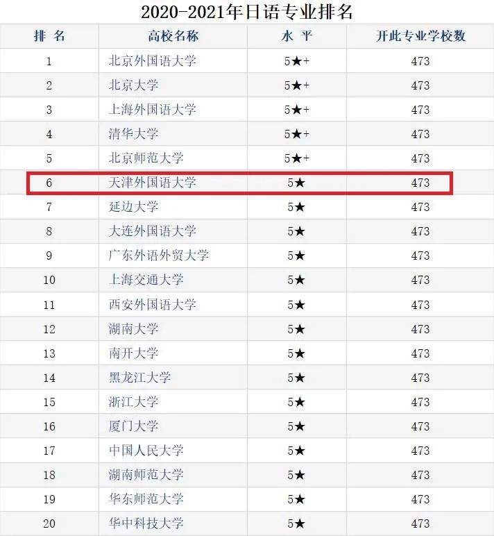 2024年天津外國語大學全國排名-圖1