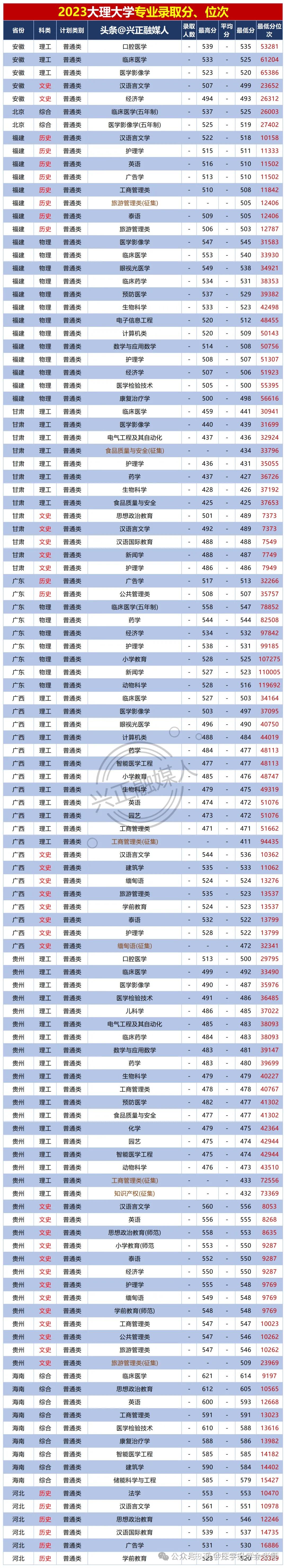 2024年大理醫學院護理專業錄取分數線-圖1