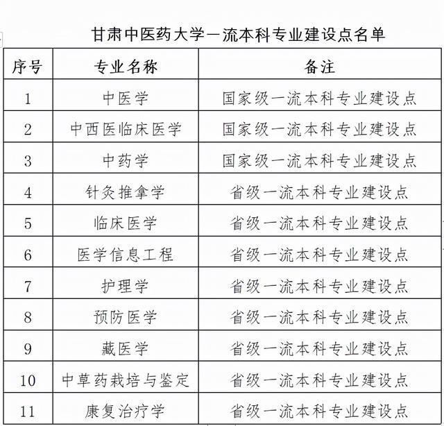2024年甘肅中醫藥大學排名-圖1