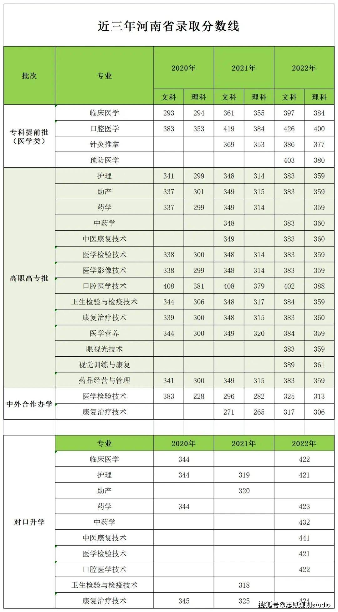 2024河南醫學專科學校排名及分數線-圖1