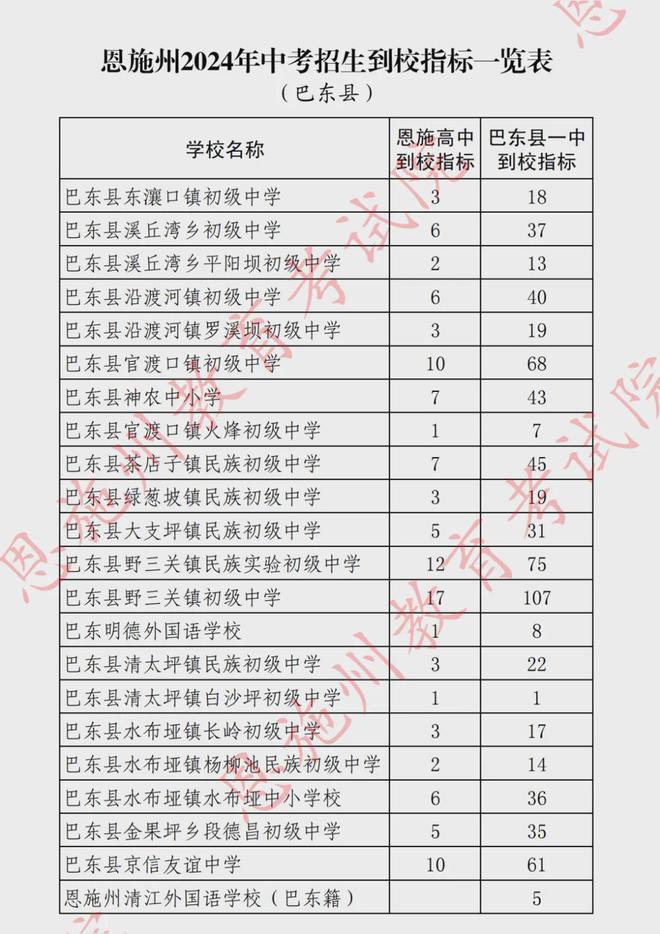 2024年利川各高中錄取分數線-圖1