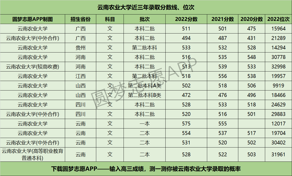 2024年云南農業大學錄取分數線-圖1