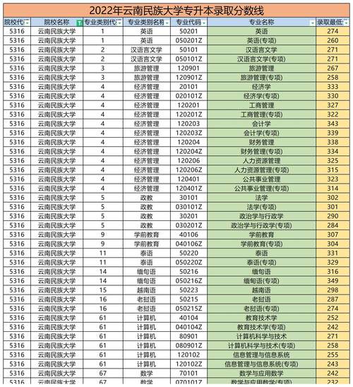 2024年云南民族大學(xué)預(yù)科分?jǐn)?shù)線-圖1