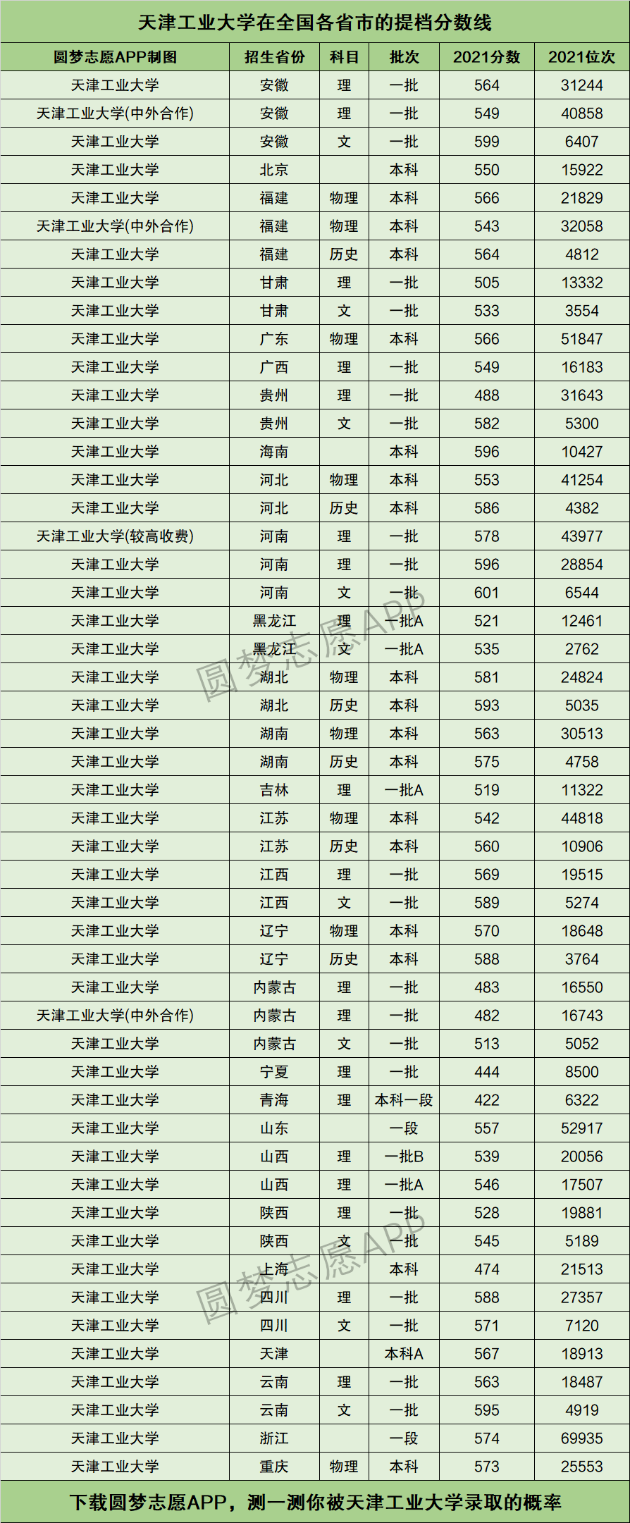 2024年天津工業(yè)大學(xué)全國(guó)排名-圖1