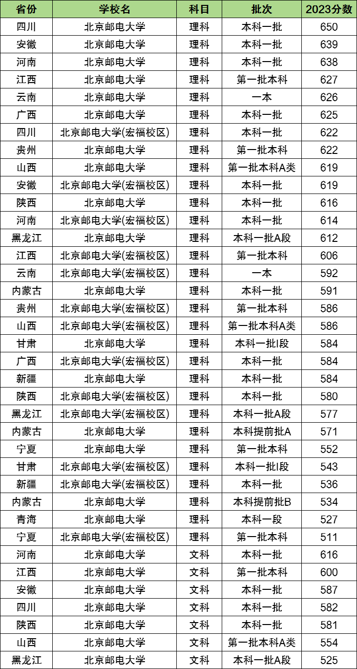 2024年北京郵電大學全國排名-圖1