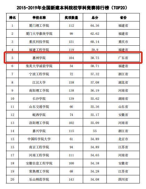 2024年惠州學(xué)院全國排名-圖1