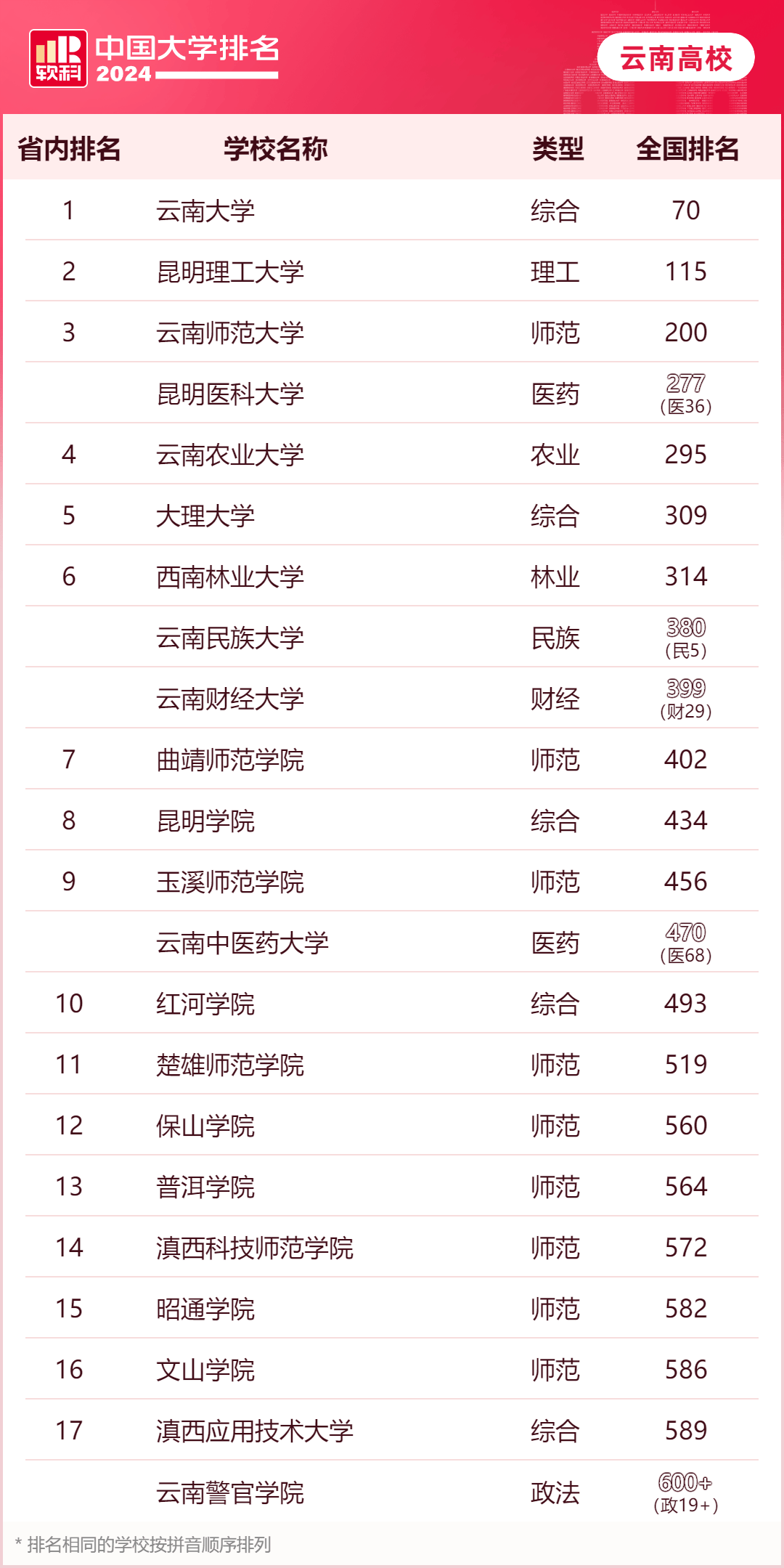 2024年大理大學排名全國第幾-圖1