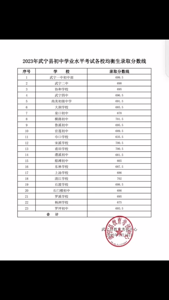 2024年武寧縣新一中錄取分數線-圖1