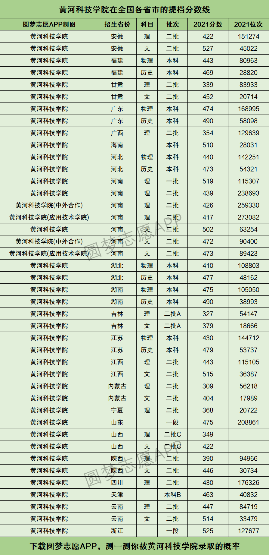 2024年黃河科技學院排名-圖1