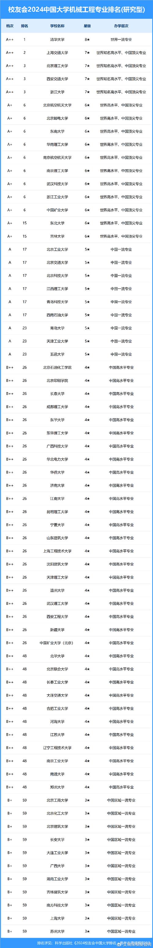 2024年機械工程專業大學排名-圖1