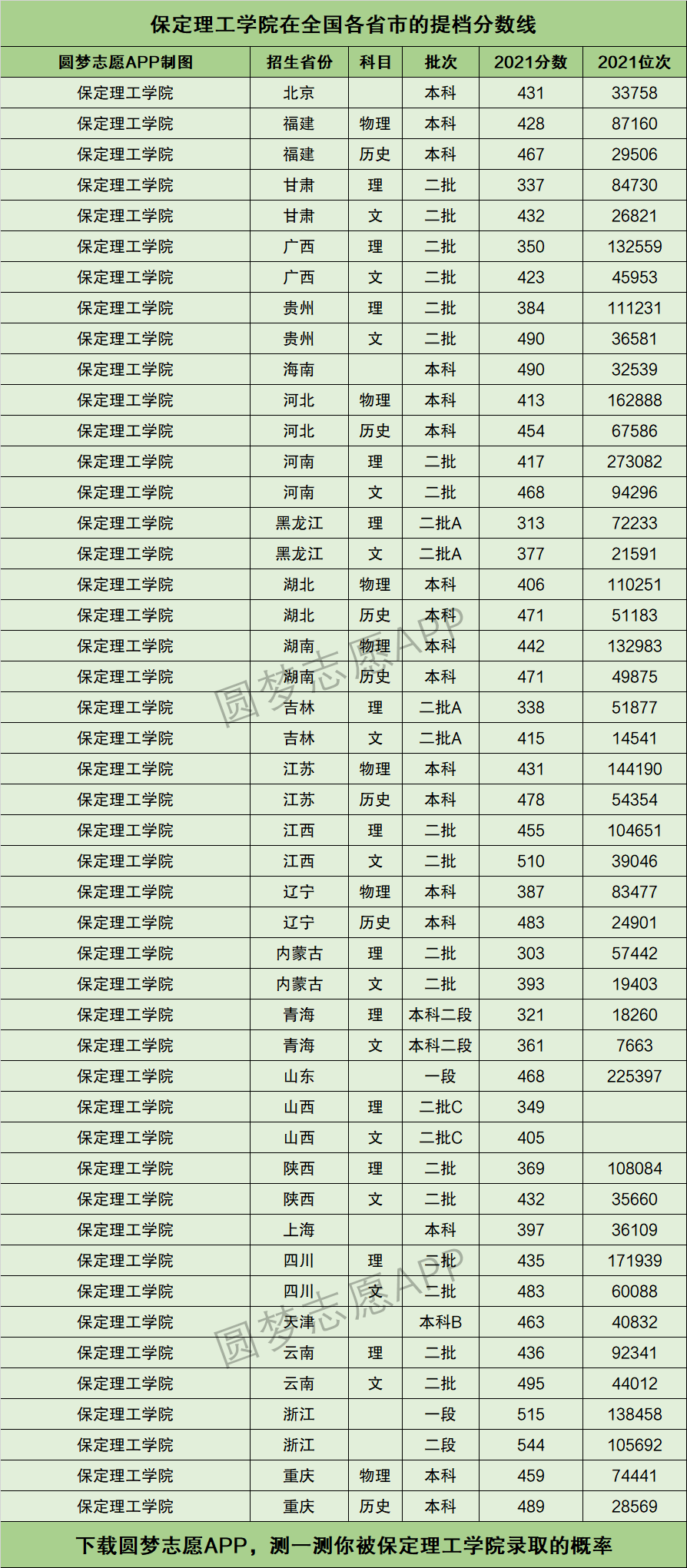 2024年保定理工學(xué)院專科分?jǐn)?shù)線-圖1