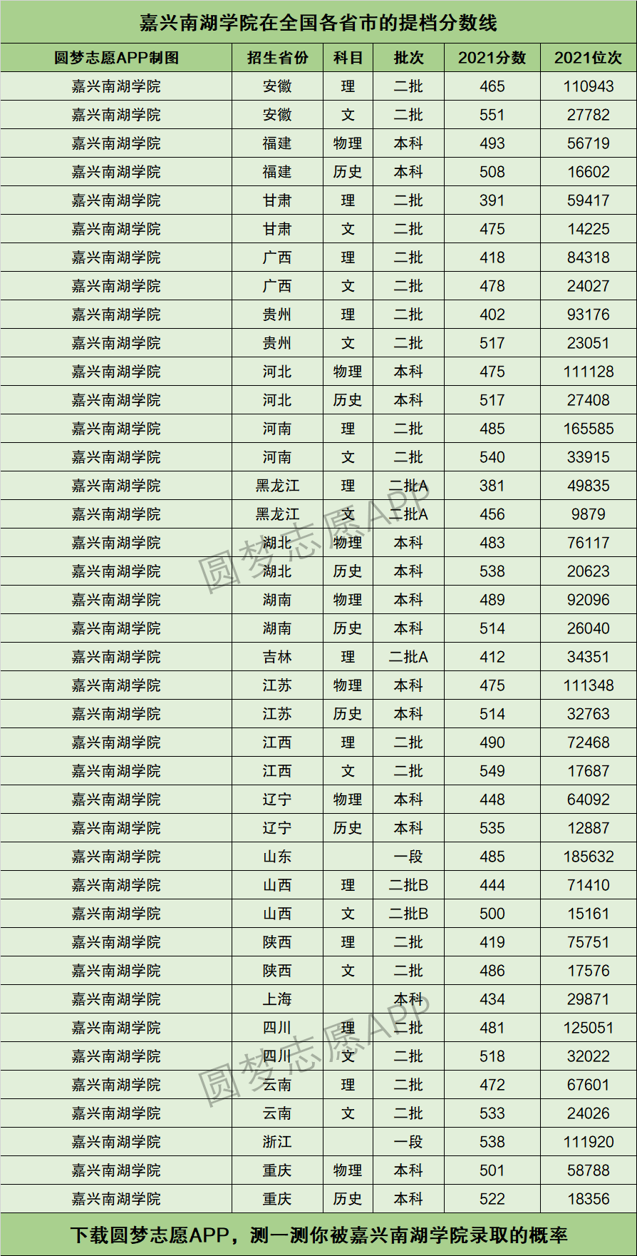2024年南湖大學錄取分數線是多少分-圖1