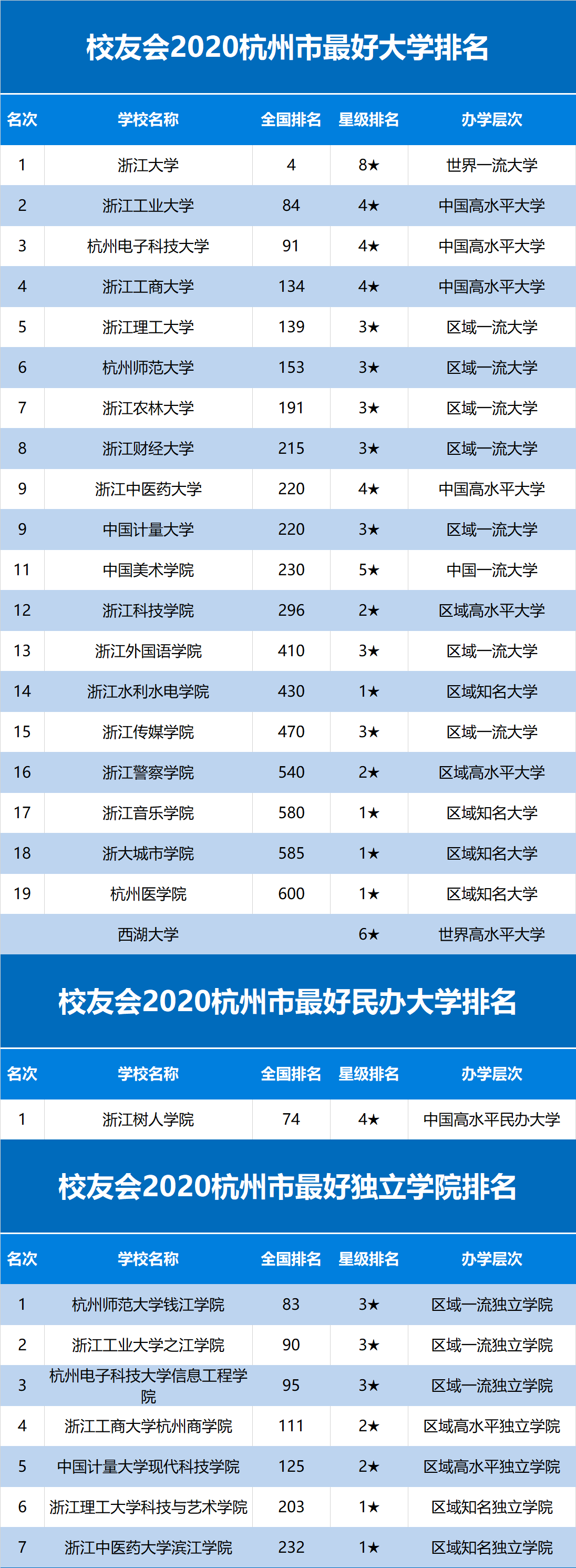 2024年杭州市大學(xué)排名-圖1