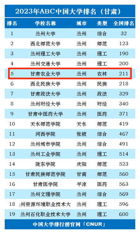 2024年甘肅農業大學全國排名-圖1