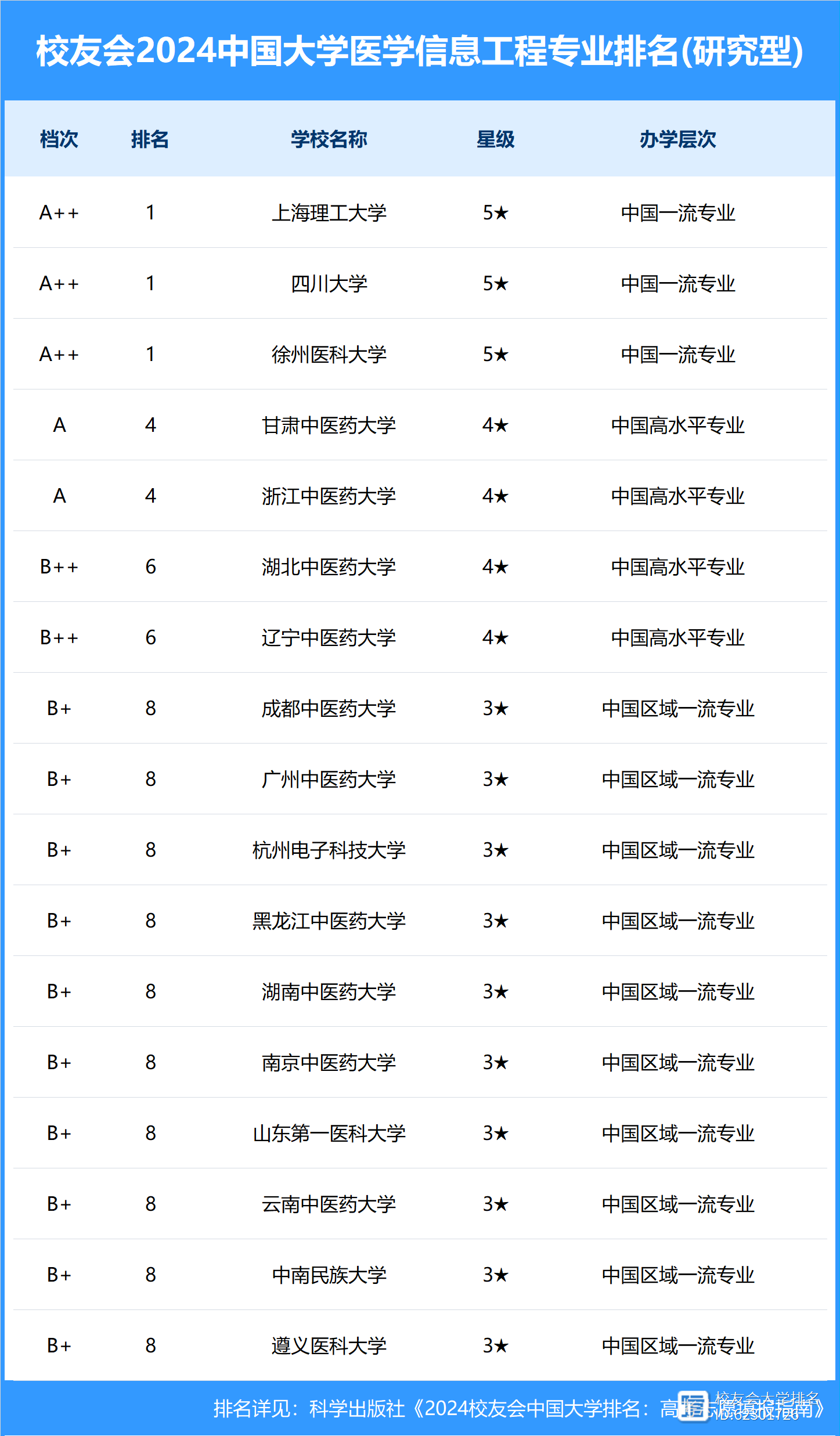 2024年徐州醫(yī)科大學(xué)全國排名-圖1