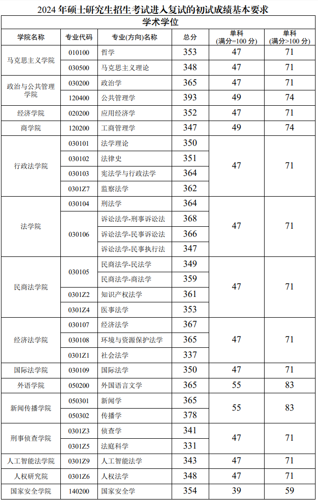 2024年西南政法大學分數線-圖1