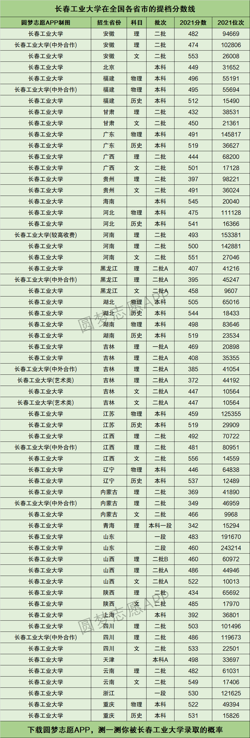 2024年長春工業(yè)大學(xué)專業(yè)排名-圖1