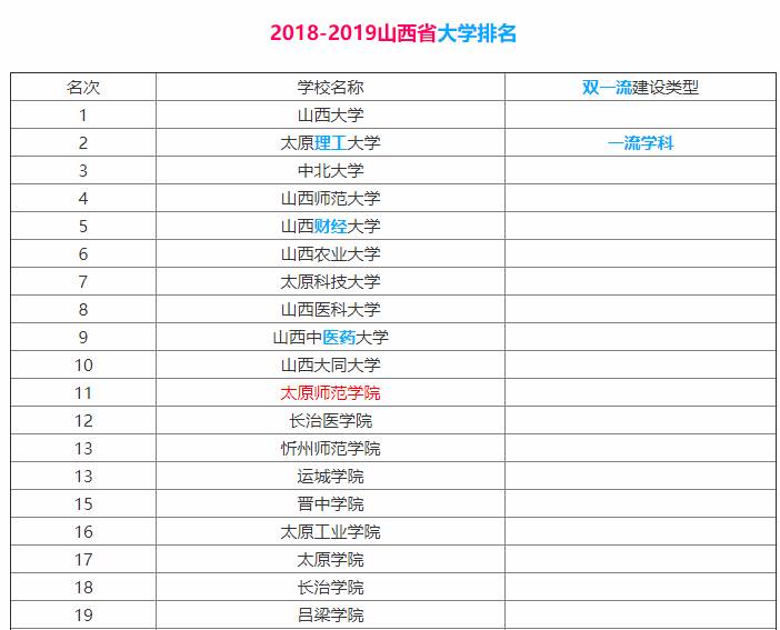 2024年山西師范大學全國排名-圖1