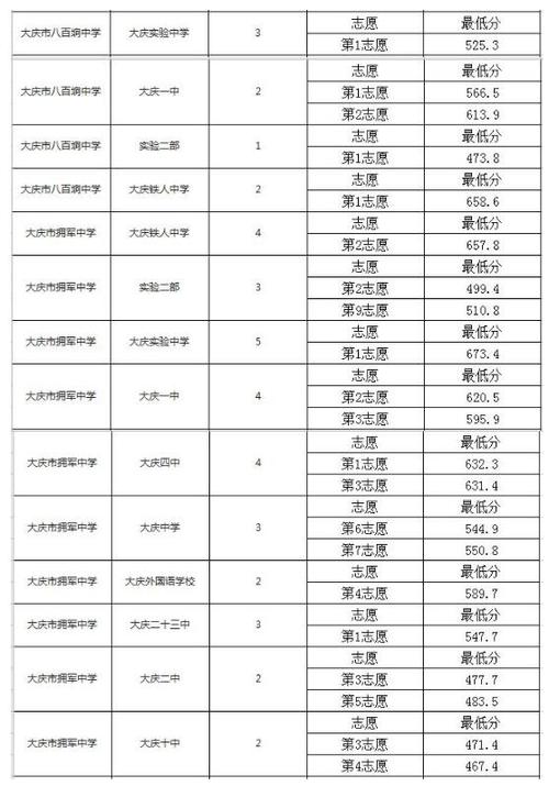 2024年大慶高中排名一覽表-圖1