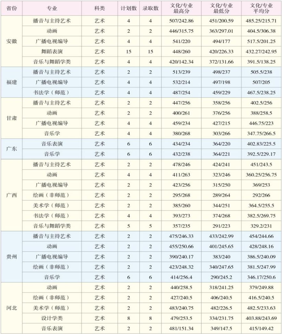 2024年云南師范大學(xué)錄取分?jǐn)?shù)線-圖1