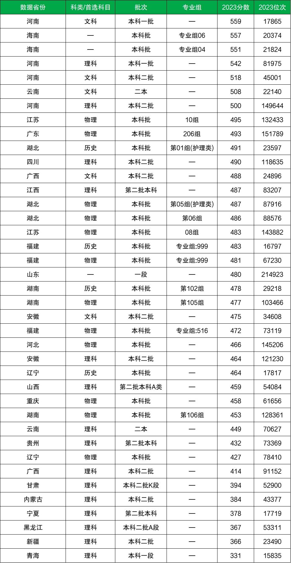 2024年張仲景國醫(yī)大學錄取分數(shù)線-圖1