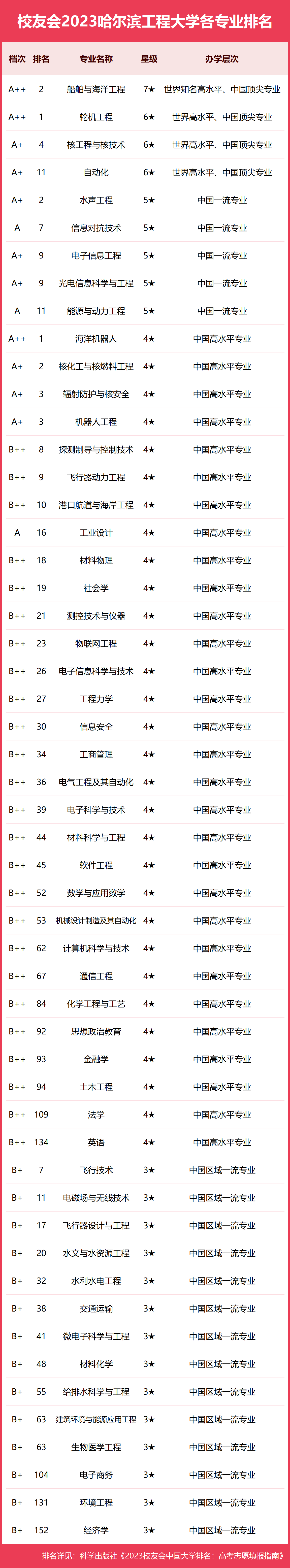2024年哈爾濱工程大學專業排名-圖1