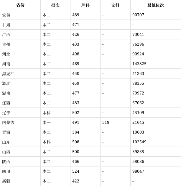 2024年包頭醫科大學多少分錄取分數線-圖1