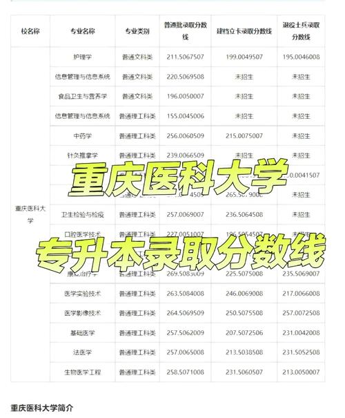 2024年重慶軍醫(yī)大學(xué)錄取分?jǐn)?shù)線-圖1