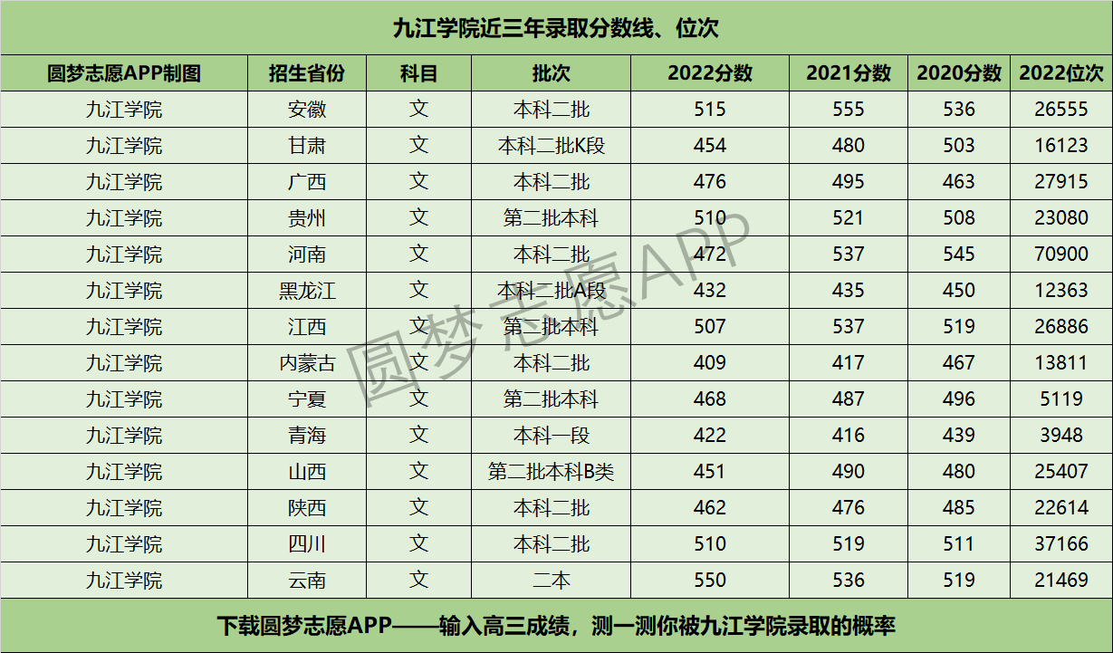2024年九江學(xué)院臨床醫(yī)學(xué)分數(shù)線多少-圖1