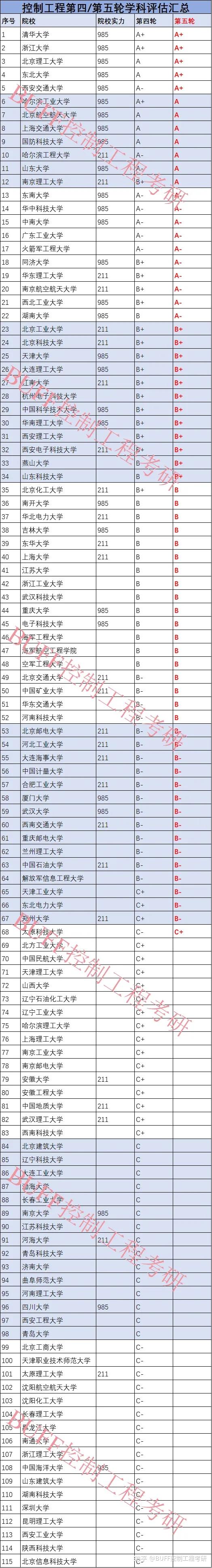 2024年自動(dòng)化專業(yè)大學(xué)排名-圖1
