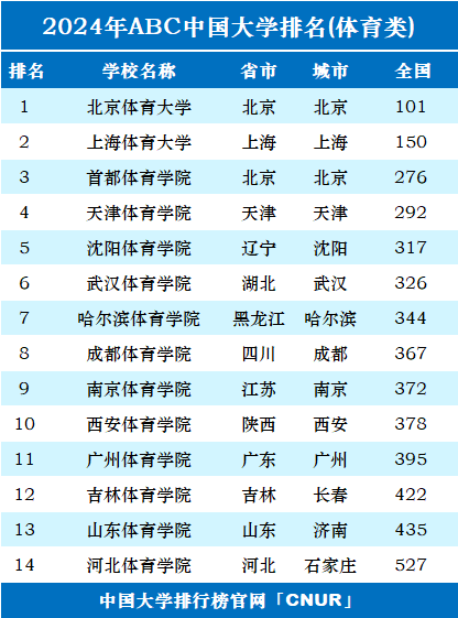 2024年北京體育大學全國排名-圖1