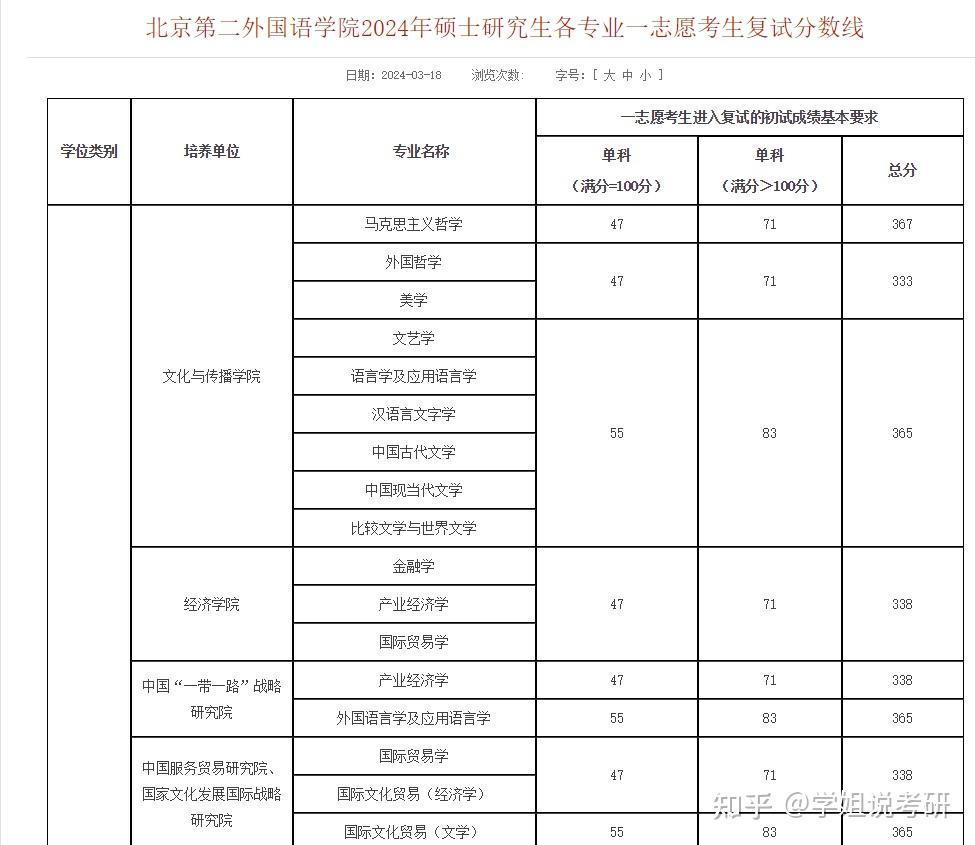 2024年北京第二外國語學(xué)院分?jǐn)?shù)線-圖1