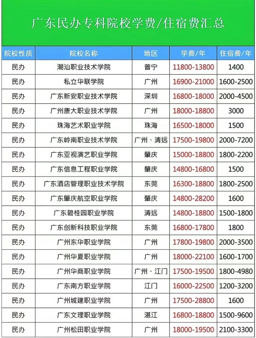 2024年廣東省民辦大專學校排名-圖1