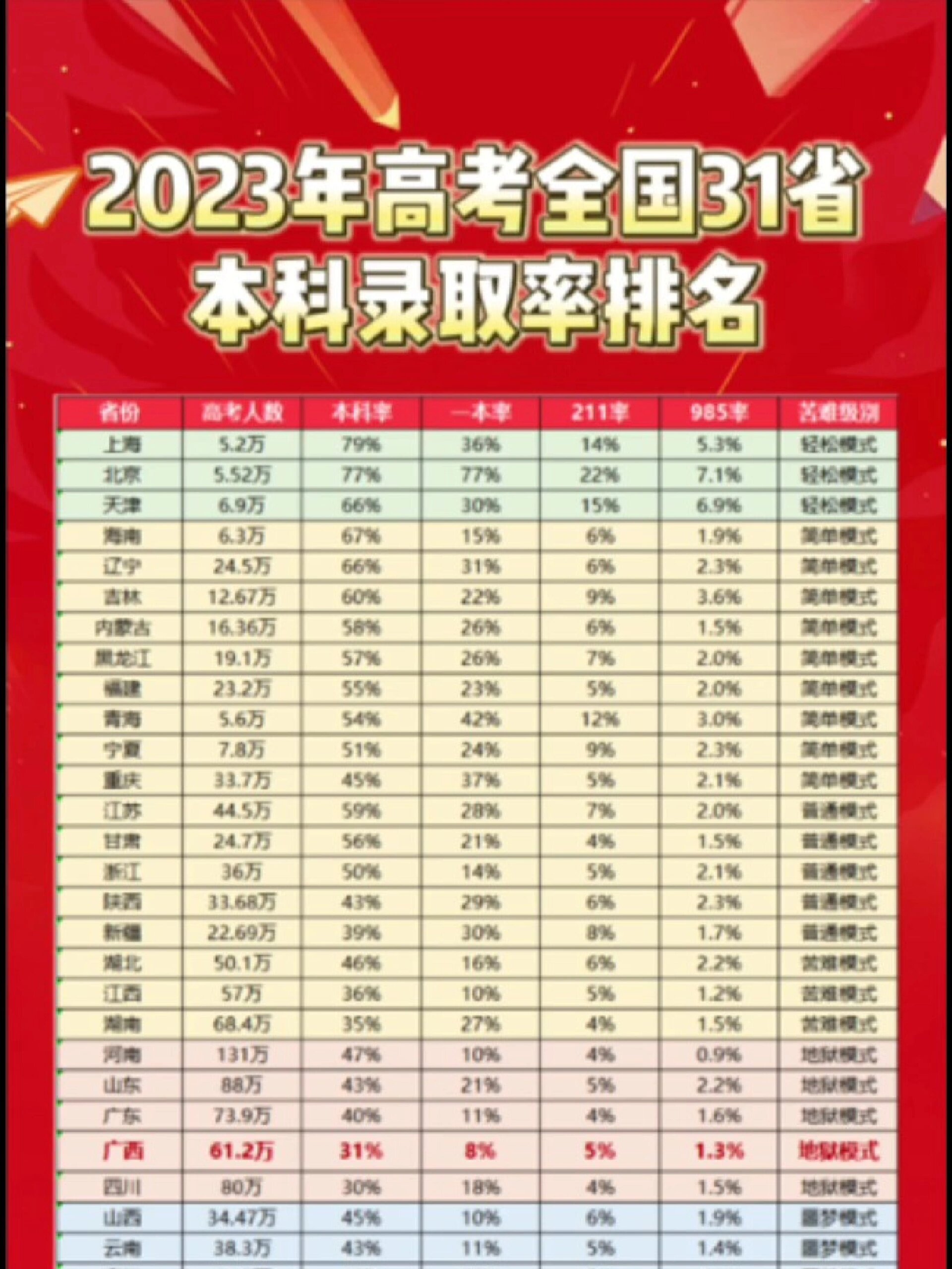 2024年高考分數線最高的省份排名-圖1