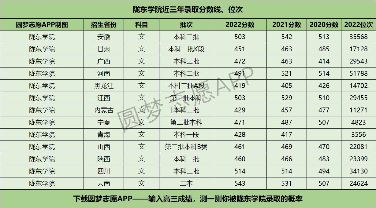 2024年隴東學院錄取分數線-圖1