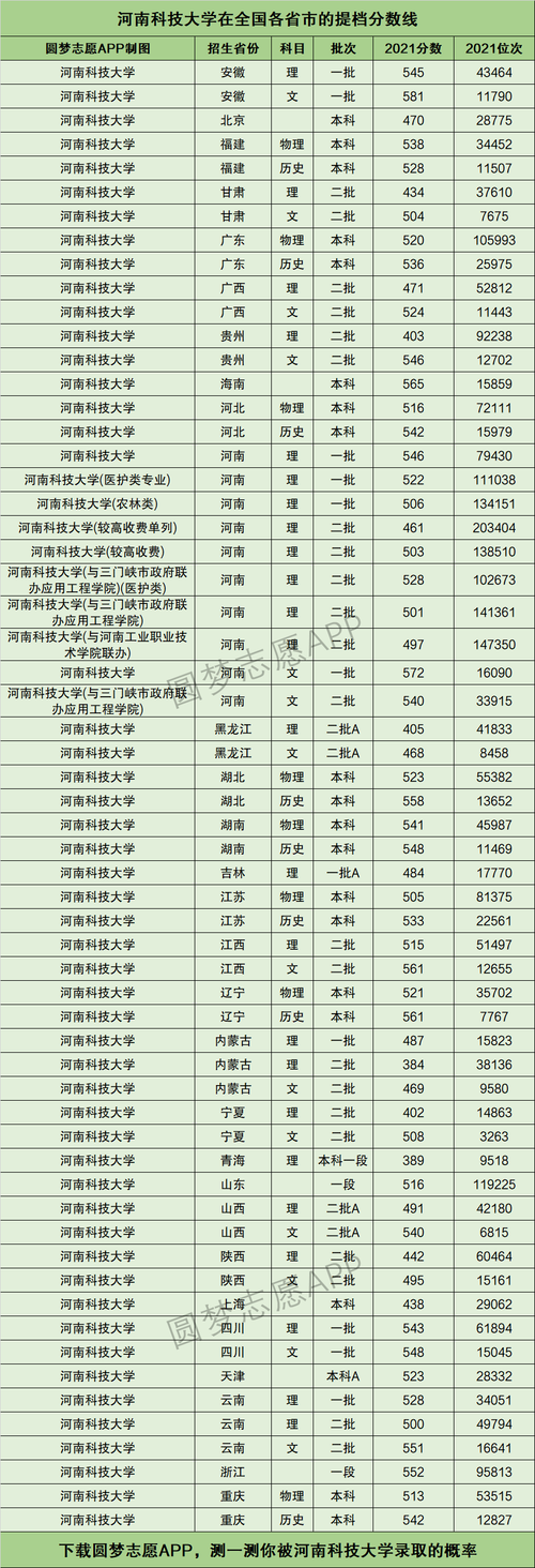 2024年河南科技大學(xué)錄取分?jǐn)?shù)線-圖1