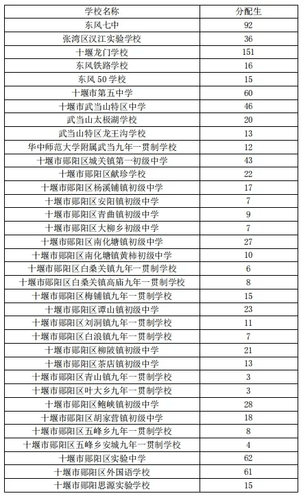2024年十堰重點高中排名-圖1