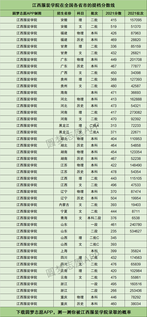 2024年江西服裝學院美術生錄取分數線-圖1