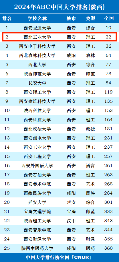 2024年西北工業大學a類專業排名-圖1