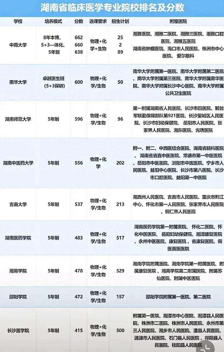2024年湖南醫(yī)學專科學校排名-圖1