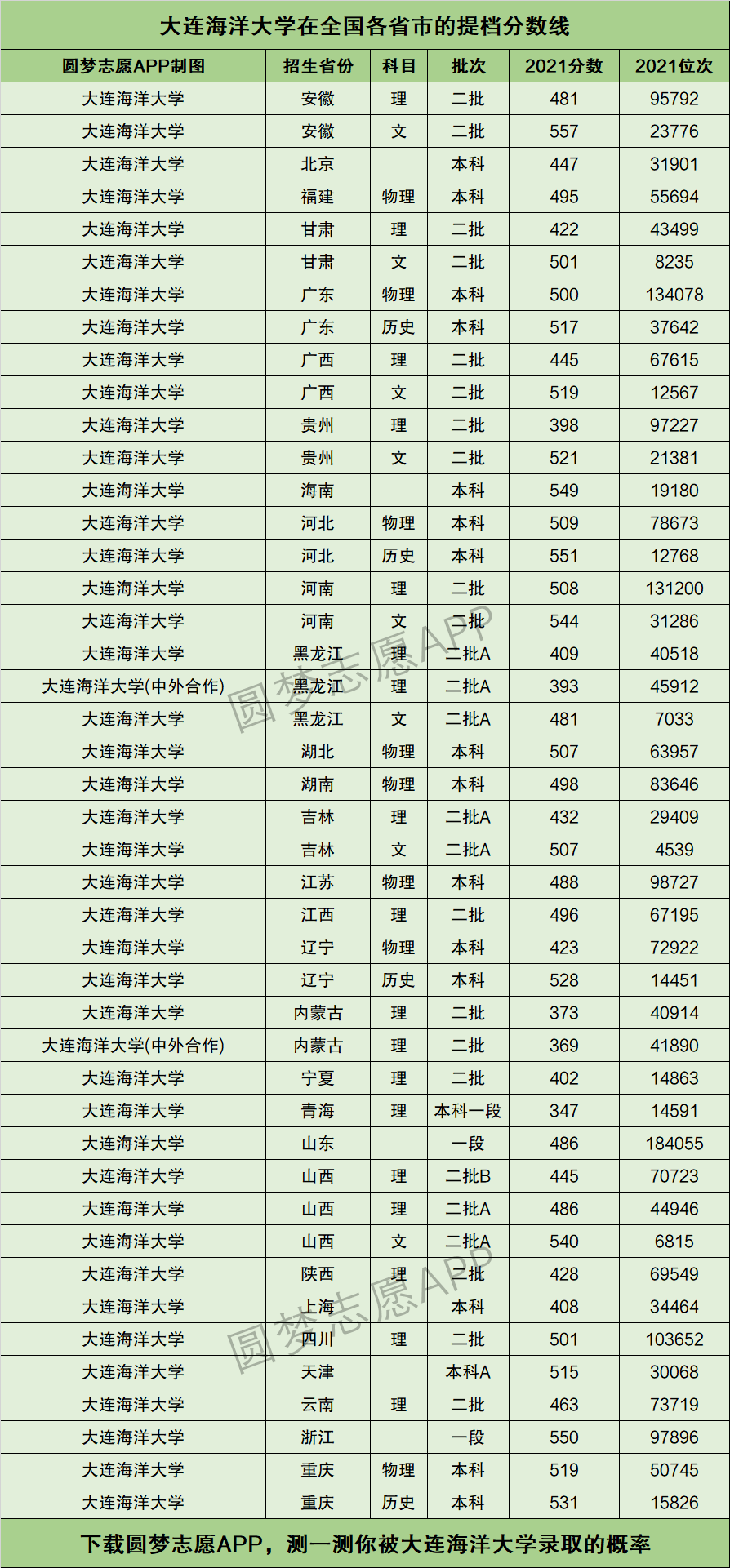 2024年大連海洋大學(xué)分?jǐn)?shù)線-圖1