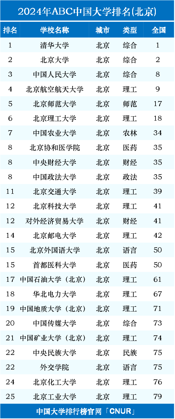 2024年北京高考市排名對應錄取大學-圖1