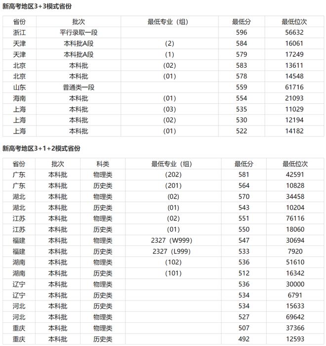 2024年北師大香港浸會大學分數線-圖1
